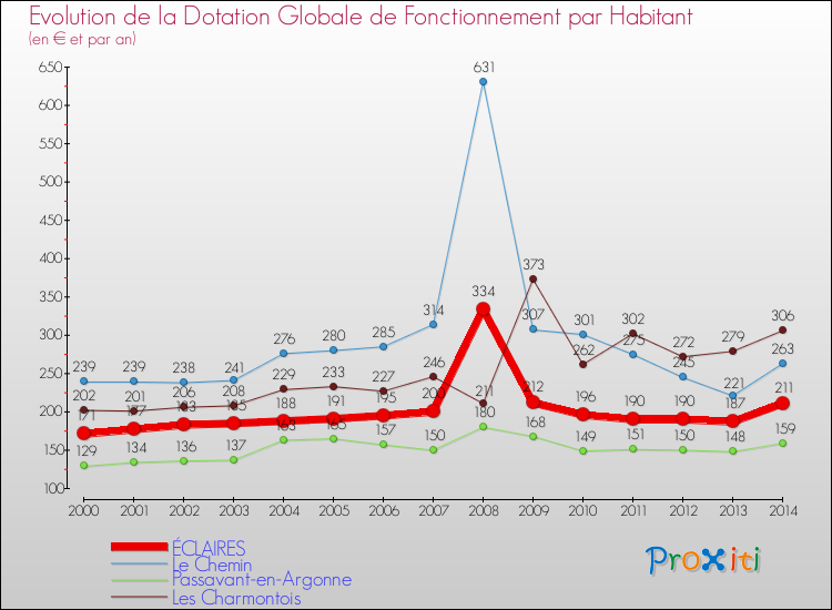 Evolution et montant de la dotation globale de fonctionnement par Habitant pour ÉCLAIRES et les communes proches de 2000 à 2014. Comparaison des dotations globales de fonctionnement par habitant pour ÉCLAIRES et les communes voisines de 2000 à 2014.