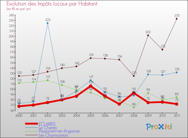 Evolution et montant des impôts locaux par Habitant pour ÉCLAIRES et les communes proches Comparaison des impôts locaux par habitant pour ÉCLAIRES et les communes voisines