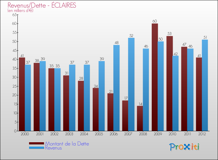 Evolution comparée de la dette et des revenus pour la commune de ÉCLAIRES de 2000 à 2012 Comparaison de la dette et des revenus pour ÉCLAIRES de 2000 à 2012