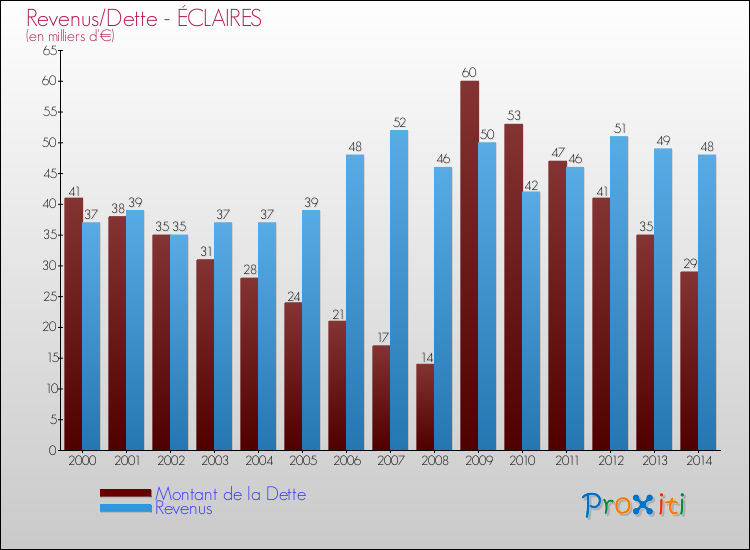 Evolution comparée de la dette et des revenus pour la commune de ÉCLAIRES de 2000 à 2014 Comparaison de la dette et des revenus pour ÉCLAIRES de 2000 à 2014