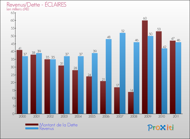 Evolution comparée de la dette et des revenus pour la commune de ÉCLAIRES de 2000 à 2011 Comparaison de la dette et des revenus pour ÉCLAIRES de 2000 à 2011