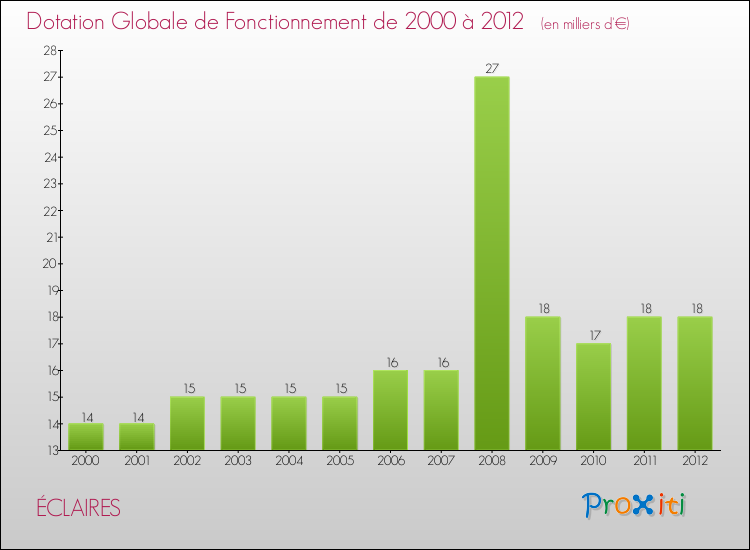 Evolution du montant de la Dotation Globale de Fonctionnement pour la commune de ÉCLAIRES de 2000 à 2012 Evolution du montant de la Dotation Globale de Fonctionnement pour ÉCLAIRES de 2000 à 2012