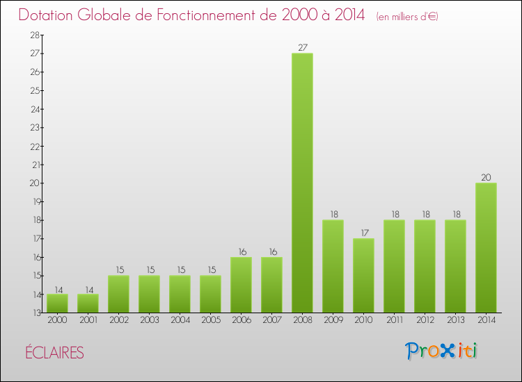 Evolution du montant de la Dotation Globale de Fonctionnement pour la commune de ÉCLAIRES de 2000 à 2014 Evolution du montant de la Dotation Globale de Fonctionnement pour ÉCLAIRES de 2000 à 2014