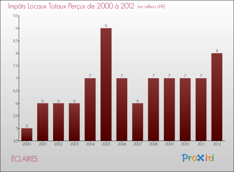 Evolution des Impôts Locaux pour la commune de ÉCLAIRES de 2000 à 2012 Evolution des Impôts Locaux pour ÉCLAIRES de 2000 à 2012