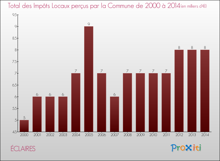 Evolution des Impôts Locaux pour la commune de ÉCLAIRES de 2000 à 2014 Evolution des Impôts Locaux pour ÉCLAIRES de 2000 à 2014