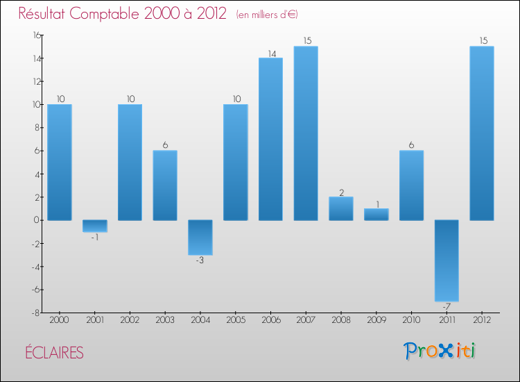Evolution du résultat comptable pour la commune de ÉCLAIRES de 2000 à 2012 Evolution du résultat comptable pour ÉCLAIRES de 2000 à 2012