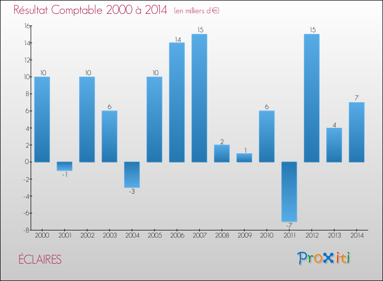 Evolution du résultat comptable pour la commune de ÉCLAIRES de 2000 à 2014 Evolution du résultat comptable pour ÉCLAIRES de 2000 à 2014