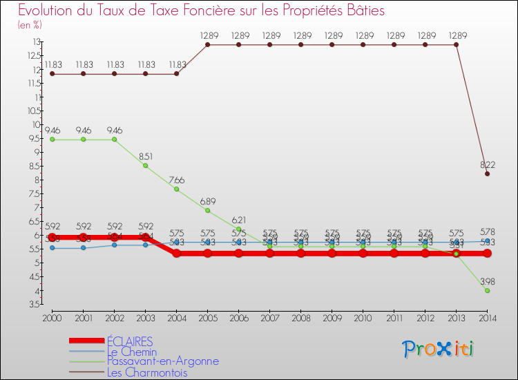 Evolution du taux de la taxe foncière sur le bati pour ÉCLAIRES et les communes proches de 2000 à 2014 Comparaison des taux de taxe foncière sur le bati pour ÉCLAIRES et les communes voisines de 2000 à 2014