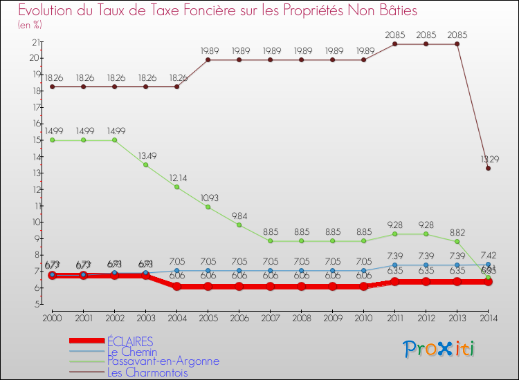 Evolution du taux de la taxe foncière sur les immeubles et terrains non batis pour ÉCLAIRES et les communes proches de 2000 à 2014 Comparaison des taux de la taxe foncière sur les immeubles et terrains non batis pour ÉCLAIRES et les communes voisines de 2000 à 2014