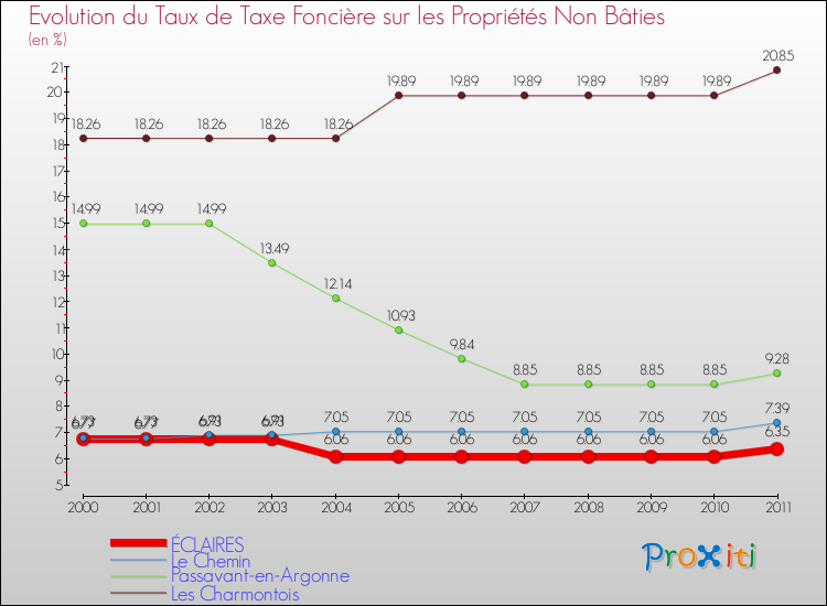Evolution du taux de la taxe foncière sur les immeubles et terrains non batis pour ÉCLAIRES et les communes proches Comparaison des taux de la taxe foncière sur les immeubles et terrains non batis pour ÉCLAIRES et les communes voisines