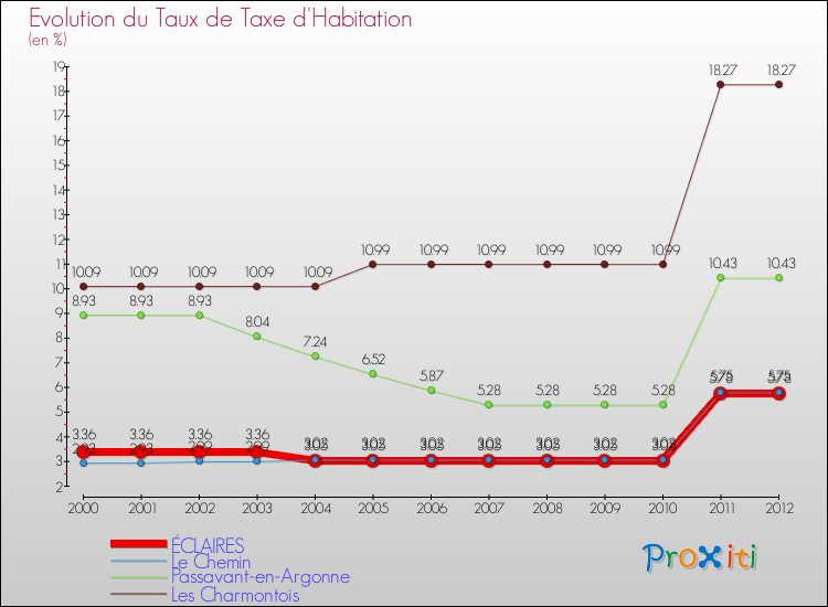 Evolution du taux de la taxe d'habitation pour ÉCLAIRES et les communes proches Comparaison des taux de la taxe d'habitation pour ÉCLAIRES et les communes voisines