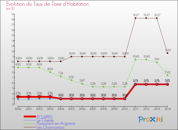 Evolution du taux de la taxe d'habitation pour ÉCLAIRES et les communes proches de 2000 à 2014 Comparaison des taux de la taxe d'habitation pour ÉCLAIRES et les communes voisines de 2000 à 2014