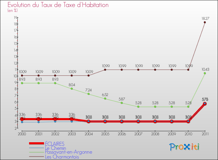Evolution du taux de la taxe d'habitation pour ÉCLAIRES et les communes proches Comparaison des taux de la taxe d'habitation pour ÉCLAIRES et les communes voisines