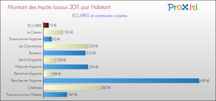Montant des impôts locaux par Habitant pour ÉCLAIRES et les communes proches Comparaison des impôts locaux par habitant pour ÉCLAIRES et les communes voisines
