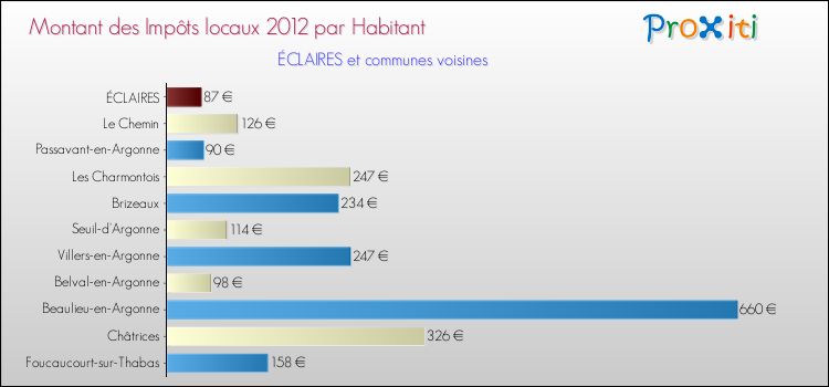 Montant des impôts locaux par Habitant pour ÉCLAIRES et les communes proches Comparaison des impôts locaux par habitant pour ÉCLAIRES et les communes voisines