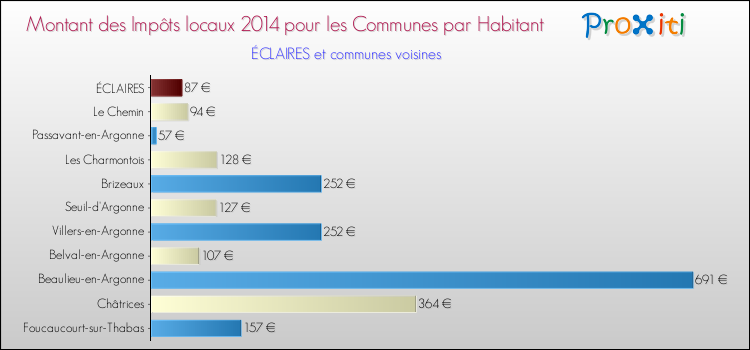 Montant des impôts locaux par Habitant pour ÉCLAIRES et les communes proches en 2014 Comparaison des impôts locaux par habitant pour ÉCLAIRES et les communes voisines en 2014