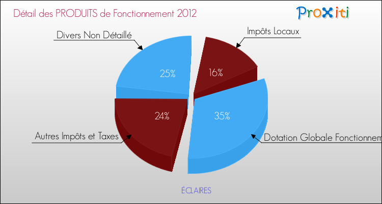 Décomposition du Budget de Fonctionnement 2012 de la commune de ÉCLAIRES Budget de Fonctionnement 2012 pour la commune de ÉCLAIRES