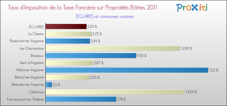 Taux d'imposition de la taxe foncière sur le bati 2011 pour ÉCLAIRES et les communes proches Comparaison des taux d'imposition de la taxe foncière sur le bati 2011 pour ÉCLAIRES et les communes voisines