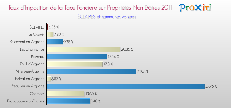 Taux d'imposition de la taxe foncière sur les immeubles et terrains non batis 2011 pour ÉCLAIRES et les communes proches Comparaison des taux d'imposition de la taxe foncière sur les immeubles et terrains non batis 2011 pour ÉCLAIRES et les communes voisines