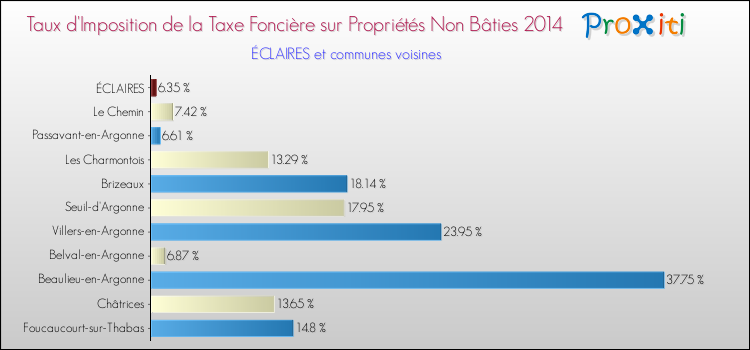 Taux d'imposition de la taxe foncière sur les immeubles et terrains non batis 2014 pour ÉCLAIRES et les communes proches Comparaison des taux d'imposition de la taxe foncière sur les immeubles et terrains non batis 2014 pour ÉCLAIRES et les communes voisines