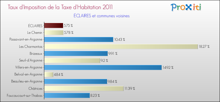 Taux d'imposition de la taxe d'habitation 2011 pour ÉCLAIRES et les communes proches Comparaison des taux d'imposition de la taxe d'habitation 2011 pour ÉCLAIRES et les communes voisines