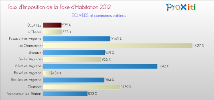 Taux d'imposition de la taxe d'habitation 2012 pour ÉCLAIRES et les communes proches Comparaison des taux d'imposition de la taxe d'habitation 2012 pour ÉCLAIRES et les communes voisines