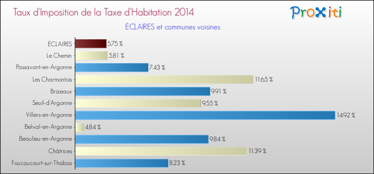 Taux d'imposition de la taxe d'habitation 2014 pour ÉCLAIRES et les communes proches Comparaison des taux d'imposition de la taxe d'habitation 2014 pour ÉCLAIRES et les communes voisines