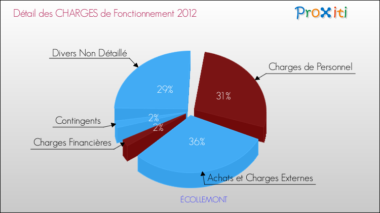 Décomposition des Charges de Fonctionnement 2012 de la commune de ÉCOLLEMONT Charges de Fonctionnement 2012 pour la commune de ÉCOLLEMONT
