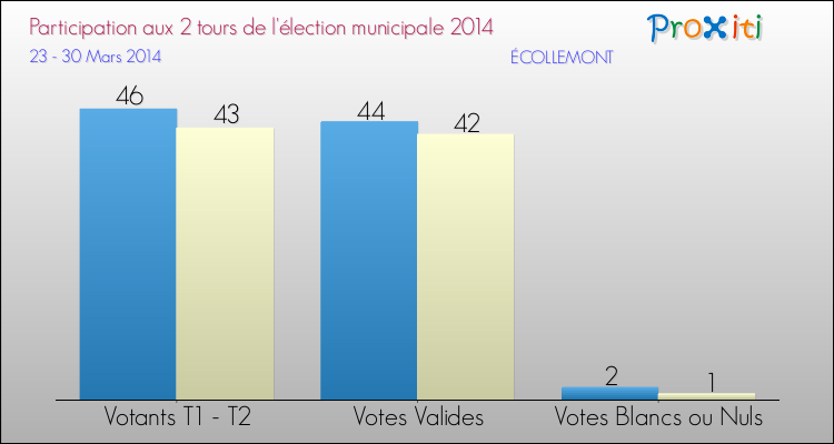 Participation comparée des 2 tours des Elections Municipales 2014 de la commune de ÉCOLLEMONT Elections Municipales 2014 - Participation comparée des 2 tours pour la commune de ÉCOLLEMONT