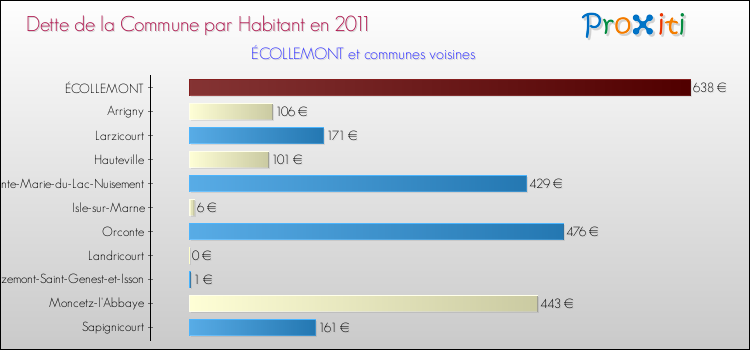 Dette par habitant de la commune en 2011 pour ÉCOLLEMONT et les communes proches Comparaison de la dette par habitant de la commune en 2011 pour ÉCOLLEMONT et les communes voisines
