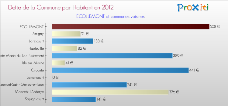 Dette par habitant de la commune en 2012 pour ÉCOLLEMONT et les communes proches Comparaison de la dette par habitant de la commune en 2012 pour ÉCOLLEMONT et les communes voisines