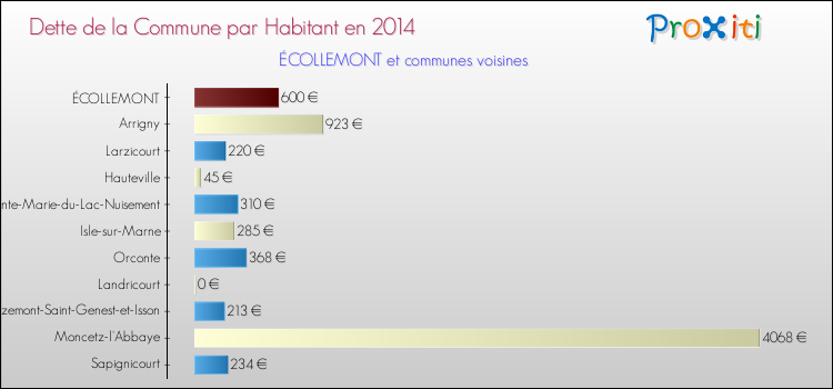 Dette par habitant de la commune en 2014 pour ÉCOLLEMONT et les communes proches Comparaison de la dette par habitant de la commune en 2014 pour ÉCOLLEMONT et les communes voisines