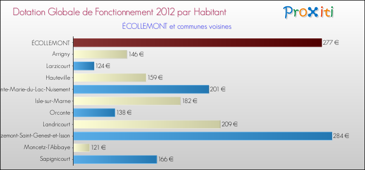 Montant des dotations globales de fonctionnement DGF par Habitant pour ÉCOLLEMONT et les communes proches Comparaison des des dotations globales de fonctionnement DGF par habitant pour ÉCOLLEMONT et les communes voisines