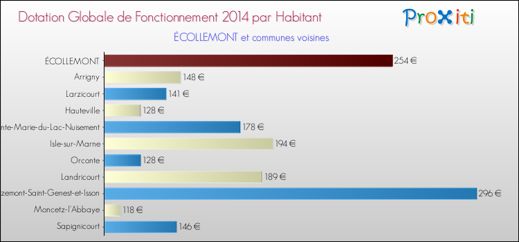 Montant des dotations globales de fonctionnement DGF par Habitant pour ÉCOLLEMONT et les communes proches en 2014. Comparaison des des dotations globales de fonctionnement DGF par habitant pour ÉCOLLEMONT et les communes voisines en 2014.