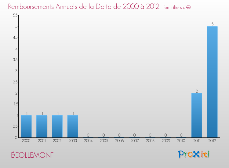 Evolution de l'annuité de la dette pour la commune de ÉCOLLEMONT de 2000 à 2012 Annuités de la dette pour ÉCOLLEMONT de 2000 à 2012