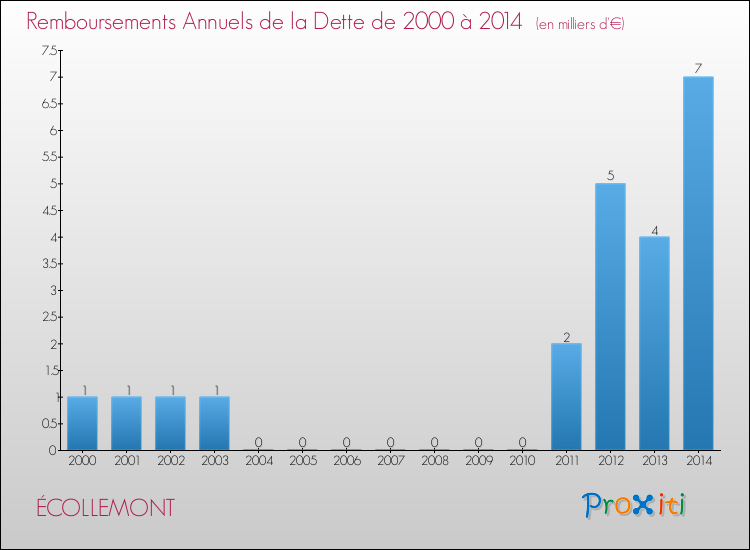 Evolution de l'annuité de la dette pour la commune de ÉCOLLEMONT de 2000 à 2014 Annuités de la dette pour ÉCOLLEMONT de 2000 à 2014