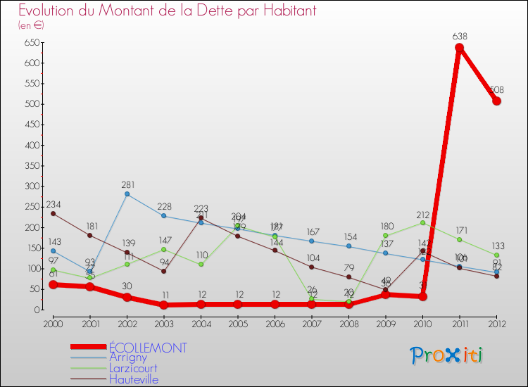 Evolution de la dette par habitant pour la commune de ÉCOLLEMONT et les communes proches de 2000 à 2012 Comparaison de la dette par habitant pour ÉCOLLEMONT et les communes voisines de 2000 à 2012
