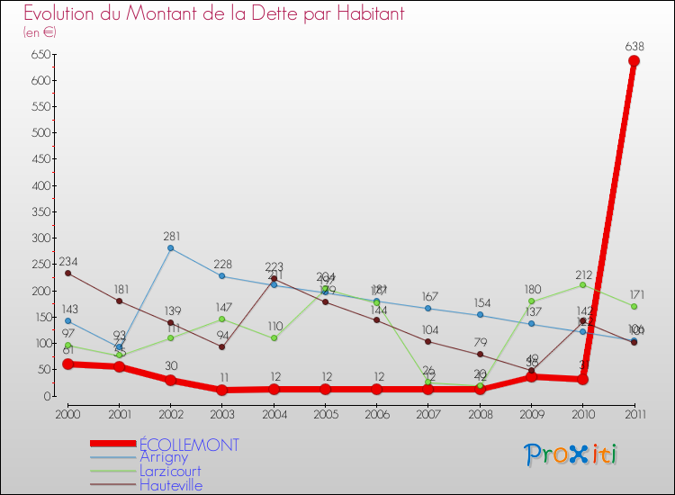 Evolution de la dette par habitant pour la commune de ÉCOLLEMONT et les communes proches Comparaison de la dette par habitant pour ÉCOLLEMONT et les communes voisines