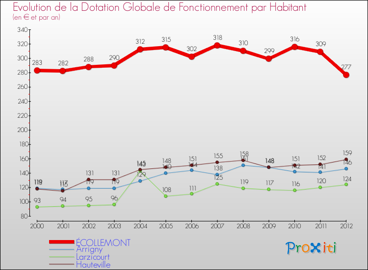 Evolution et montant de la dotation globale de fonctionnement par Habitant pour ÉCOLLEMONT et les communes proches Comparaison des dotations globales de fonctionnement par habitant pour ÉCOLLEMONT et les communes voisines