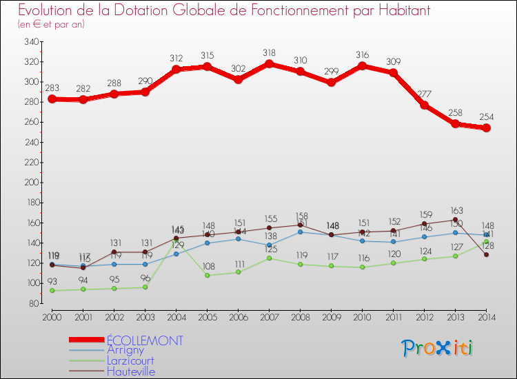 Evolution et montant de la dotation globale de fonctionnement par Habitant pour ÉCOLLEMONT et les communes proches de 2000 à 2014. Comparaison des dotations globales de fonctionnement par habitant pour ÉCOLLEMONT et les communes voisines de 2000 à 2014.