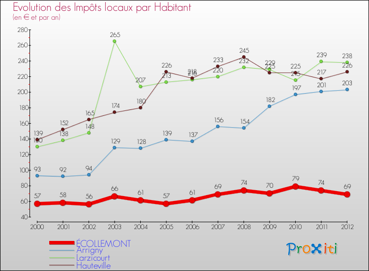 Evolution et montant des impôts locaux par Habitant pour ÉCOLLEMONT et les communes proches Comparaison des impôts locaux par habitant pour ÉCOLLEMONT et les communes voisines