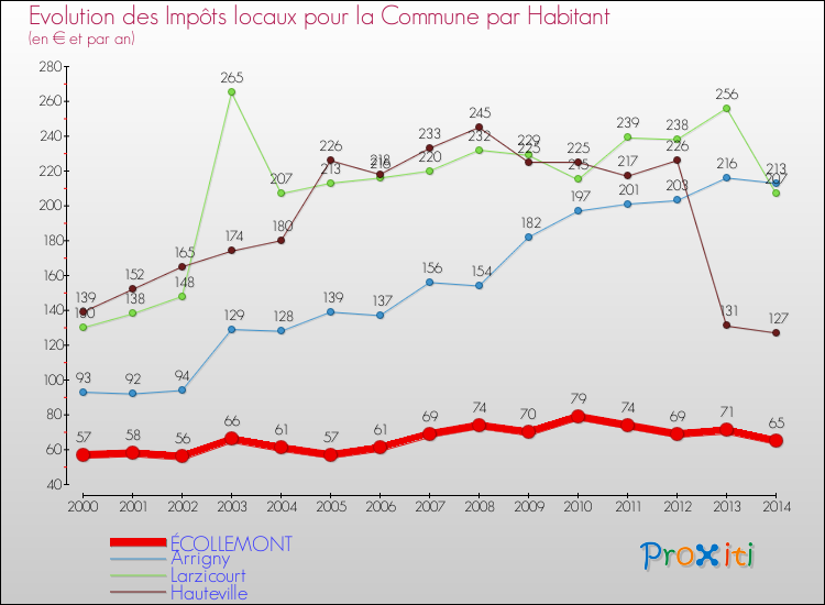 Evolution et montant des impôts locaux par Habitant pour ÉCOLLEMONT et les communes proches de 2000 à 2014 Comparaison des impôts locaux par habitant pour ÉCOLLEMONT et les communes voisines de 2000 à 2014