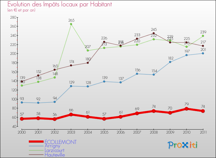 Evolution et montant des impôts locaux par Habitant pour ÉCOLLEMONT et les communes proches Comparaison des impôts locaux par habitant pour ÉCOLLEMONT et les communes voisines
