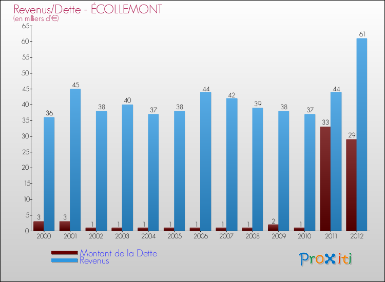 Evolution comparée de la dette et des revenus pour la commune de ÉCOLLEMONT de 2000 à 2012 Comparaison de la dette et des revenus pour ÉCOLLEMONT de 2000 à 2012