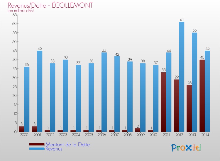 Evolution comparée de la dette et des revenus pour la commune de ÉCOLLEMONT de 2000 à 2014 Comparaison de la dette et des revenus pour ÉCOLLEMONT de 2000 à 2014