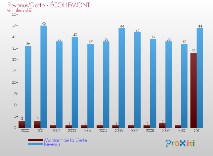 Evolution comparée de la dette et des revenus pour la commune de ÉCOLLEMONT de 2000 à 2011 Comparaison de la dette et des revenus pour ÉCOLLEMONT de 2000 à 2011