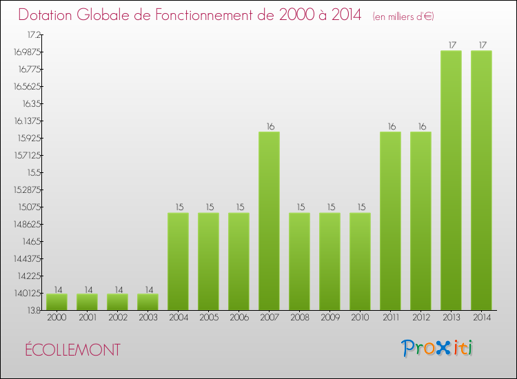 Evolution du montant de la Dotation Globale de Fonctionnement pour la commune de ÉCOLLEMONT de 2000 à 2014 Evolution du montant de la Dotation Globale de Fonctionnement pour ÉCOLLEMONT de 2000 à 2014