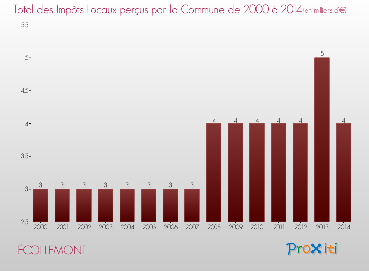 Evolution des Impôts Locaux pour la commune de ÉCOLLEMONT de 2000 à 2014 Evolution des Impôts Locaux pour ÉCOLLEMONT de 2000 à 2014