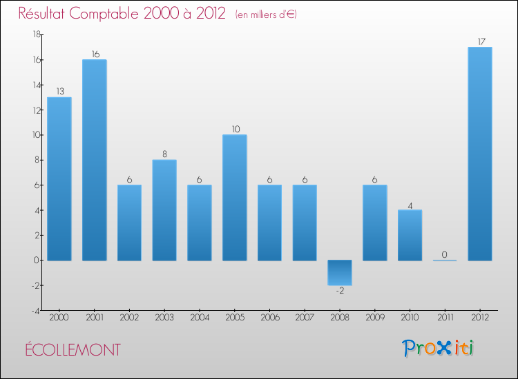 Evolution du résultat comptable pour la commune de ÉCOLLEMONT de 2000 à 2012 Evolution du résultat comptable pour ÉCOLLEMONT de 2000 à 2012