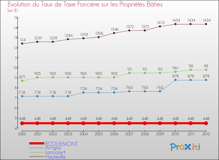Evolution du taux de la taxe foncière sur le bati pour ÉCOLLEMONT et les communes proches de 2000 à 2012 Comparaison des taux de taxe foncière sur le bati pour ÉCOLLEMONT et les communes voisines de 2000 à 2012